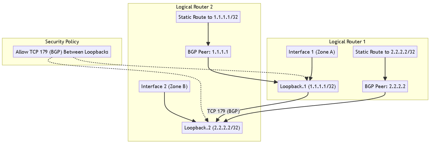Diagram showing Loopbacks and Static Routes for Inter-LR Routing